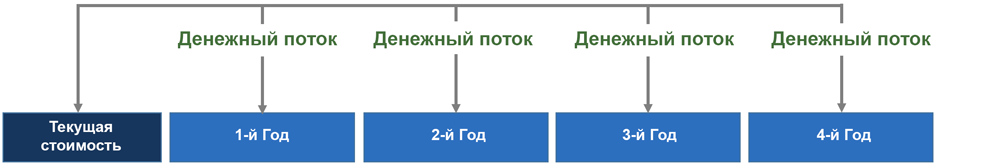 Среднегодовое дисконтирование